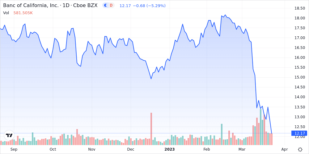 Banc of California Inc Shares Fall 4.8% Below Previous 52-Week Low - Market Mover