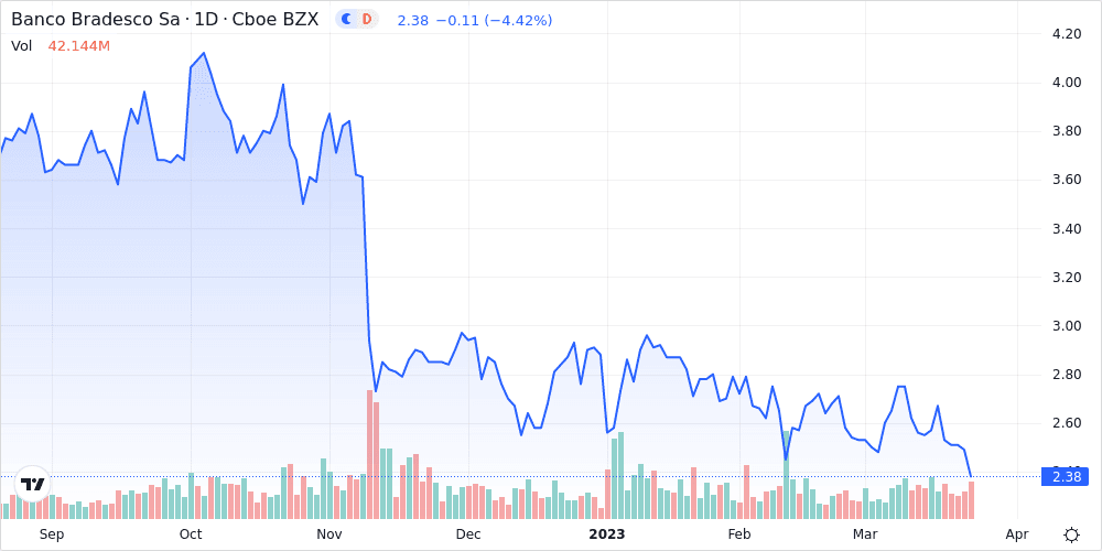 Banco Bradesco S.A. - ADR Shares Fall 0.4% Below Previous 52-Week Low - Market Mover