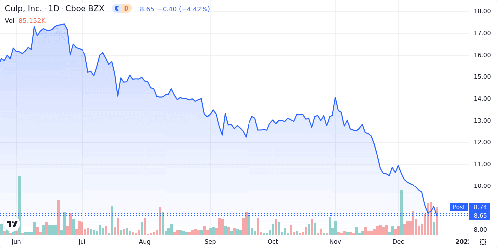 Culp Inc. Shares Fall 0.3% Below Previous 52-Week Low - Market Mover