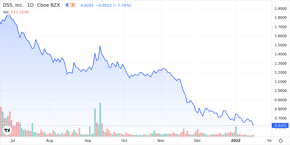 Document Security Systems Inc. Shares Fall 1.5% Below Previous 52-Week Low - Market Mover