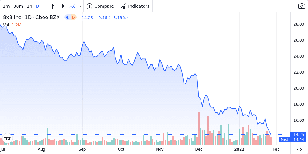 8X8 Inc. Shares Fall 3.0% Below Previous 52-Week Low - Market Mover