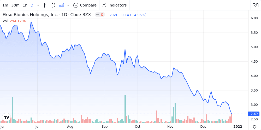 Ekso Bionics Holdings Inc Shares Fall 4.6% Below Previous 52-Week Low - Market Mover