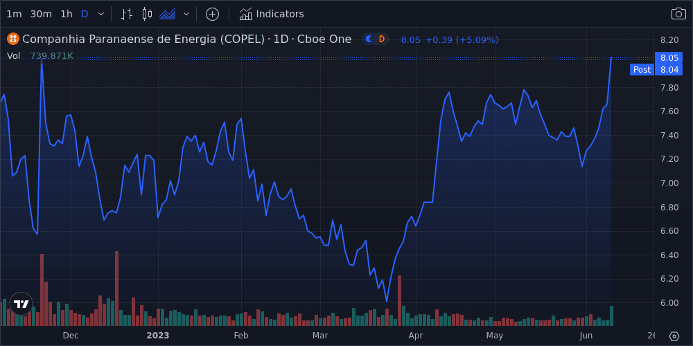Cia Paranaense De Energia Copel - ADR (Representing Units (1 Ord Share & 4 Pref Shares-Class B)) Shares Climb 0.4% Past Previous 52-Week High - Market Mover