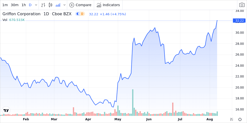 Griffon Corp. Shares Climb 3.9% Past Previous 52-Week High - Market Mover