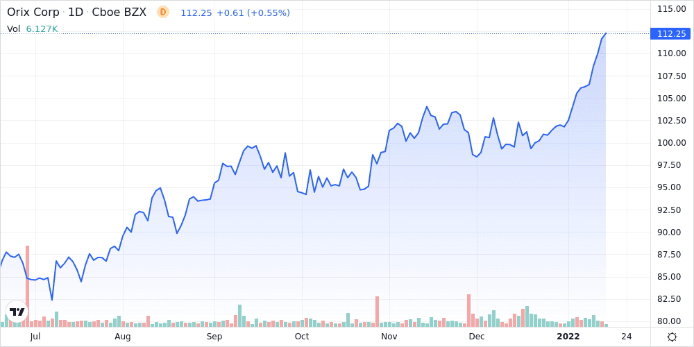 Orix Corporation - ADR Shares Near 52-Week High - Market Mover