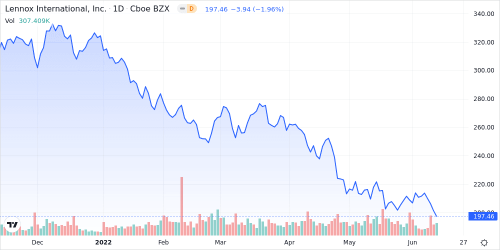Lennox International Inc Shares Fall 0.6% Below Previous 52-Week Low - Market Mover