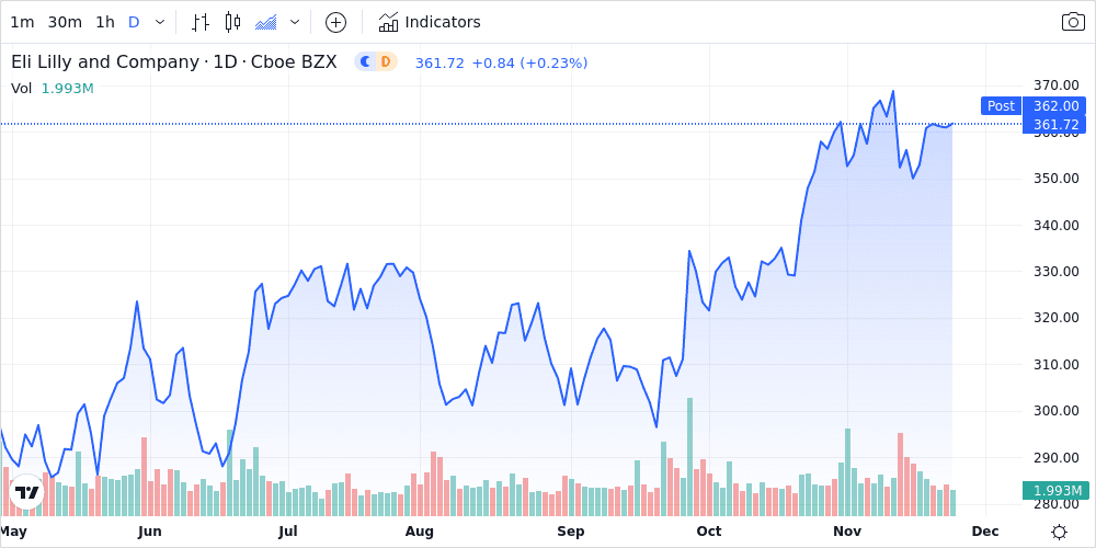 Lilly(Eli) & Co Shares Close in on 52-Week High - Market Mover