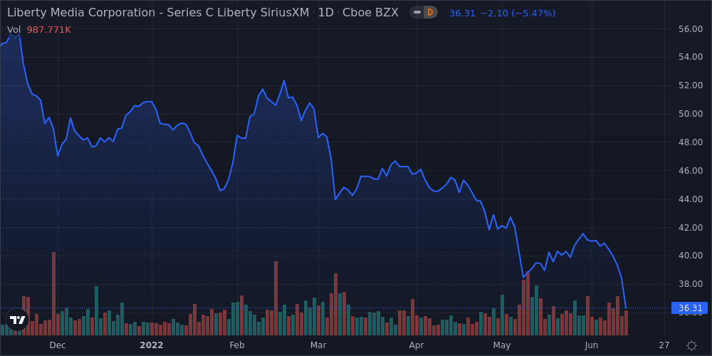 Liberty Media Corp. (Tracking Stock - SiriusXM) Series C Shares Fall 3.2% Below Previous 52-Week Low - Market Mover