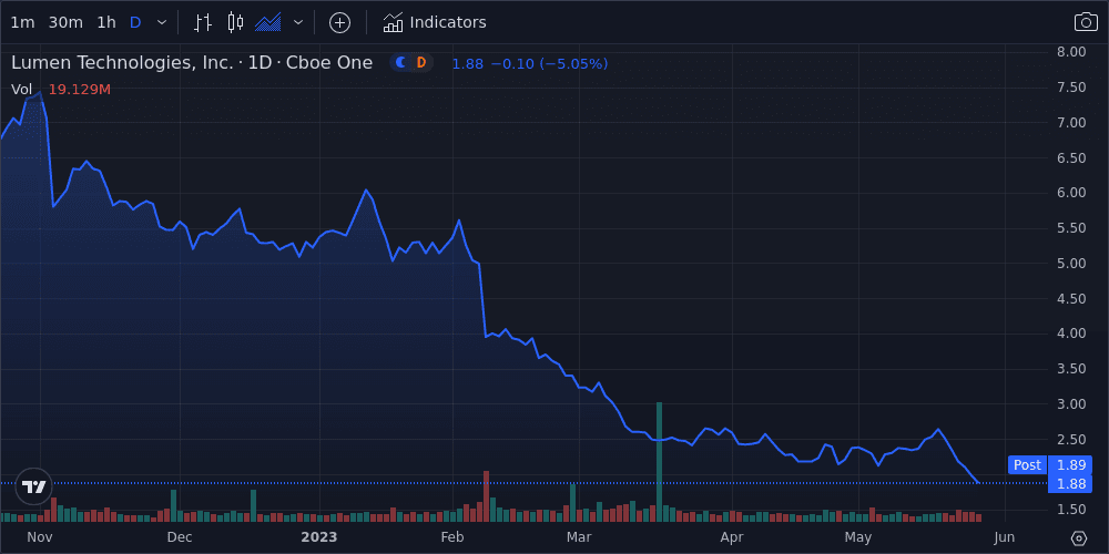 Lumen Technologies Inc Shares Fall 2.1% Below Previous 52-Week Low - Market Mover