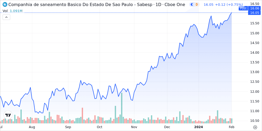 Companhia de Saneamento Basico do Estado de Sao Paulo. - ADR Shares Climb 0.6% Past Previous 52-Week High - Market Mover