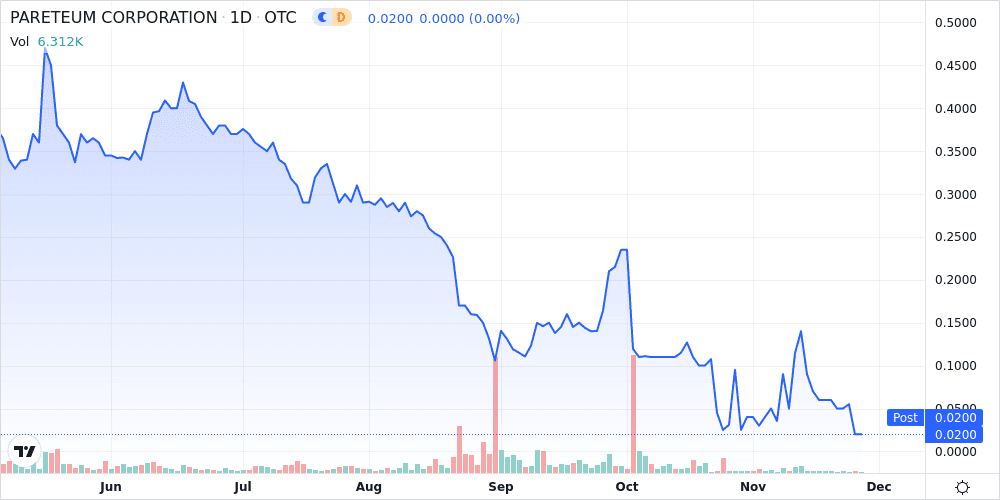 Pareteum Corporation Shares Close the Week 66.7% Lower - Weekly Wrap