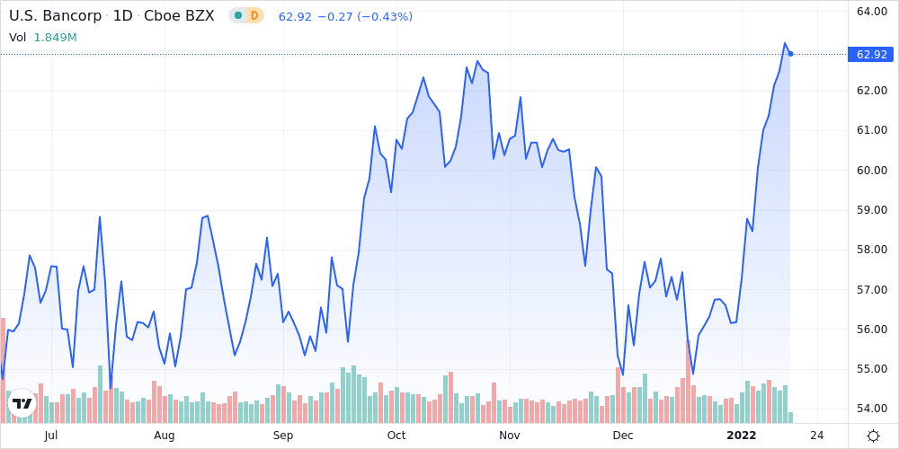 U.S. Bancorp. Shares Climb 1.0% Past Previous 52-Week High - Market Mover