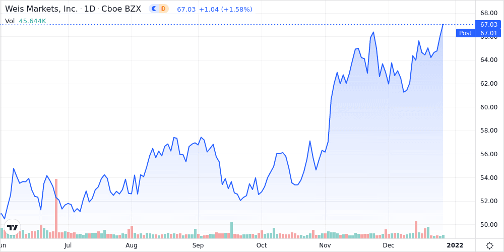 Weis Markets, Inc. Shares Climb 0.1% Past Previous 52-Week High - Market Mover