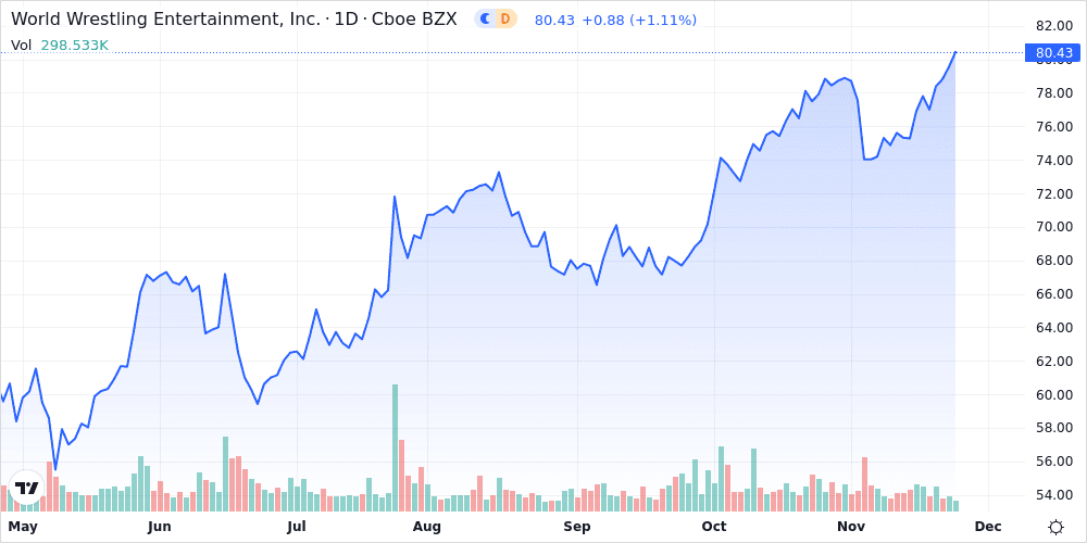 World Wrestling Entertainment, Inc. - Class A Shares Climb 0.4% Past Previous 52-Week High - Market Mover