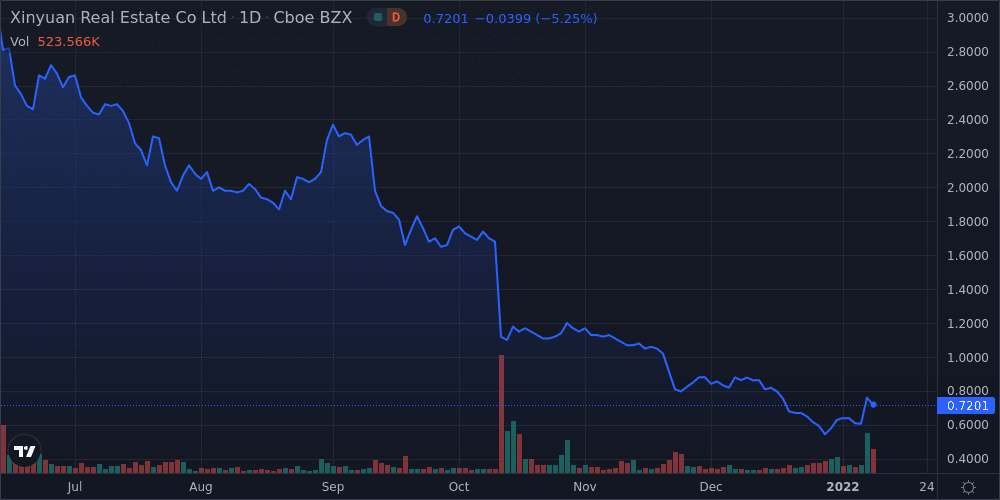 Xinyuan Real Estate Co. Ltd. - ADR Shares Close the Week 20.6% Higher - Weekly Wrap